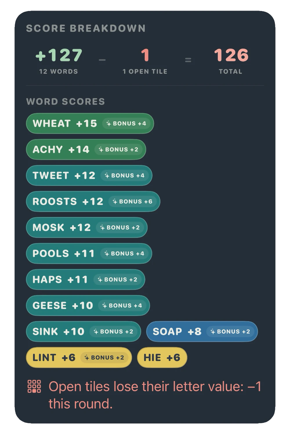 A Werds score breakdown showing word bonuses and open-tile penalties